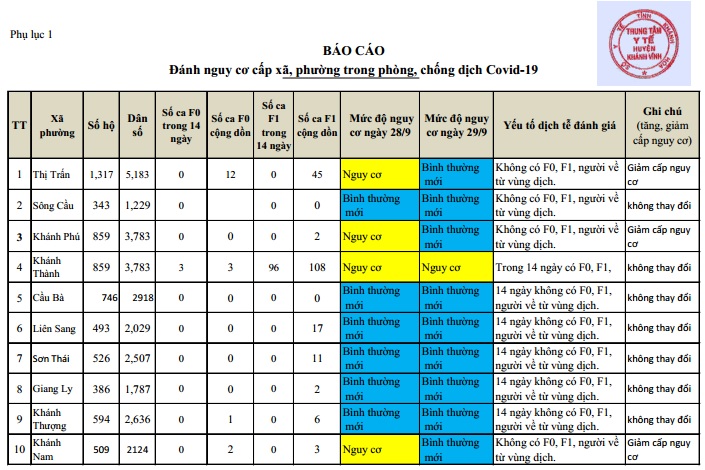 ĐÁNH GIÁ MỨC ĐỘ NGUY CƠ DỊCH BỆNH COVID-19 TẠI HUYỆN KHÁNH VĨNH (Cập nhật ngày 29/9/2021)